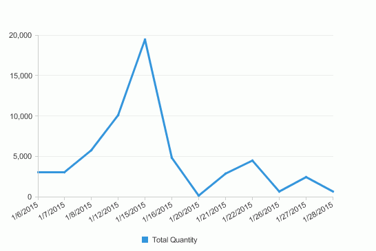 Initial Chart